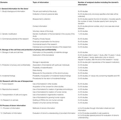 Content and Method of Information for Participants in Clinical Studies With Induced Pluripotent Stem Cells (iPSCs)